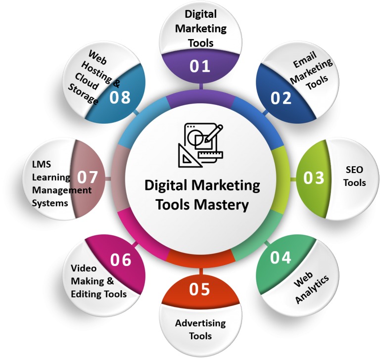 Outils de marketing numérique